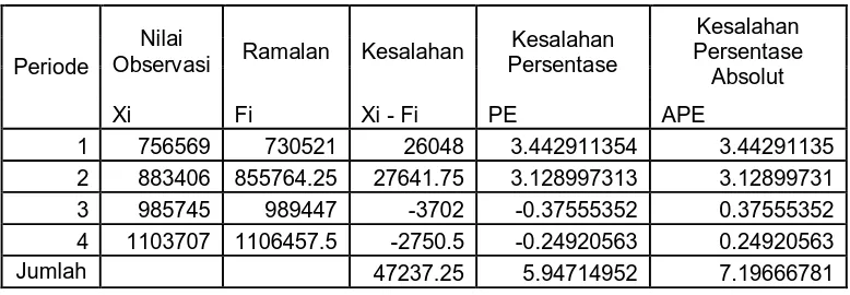 Tabel 4.11 Nilai Kesalahan dari Peramalan Sepeda Motor 