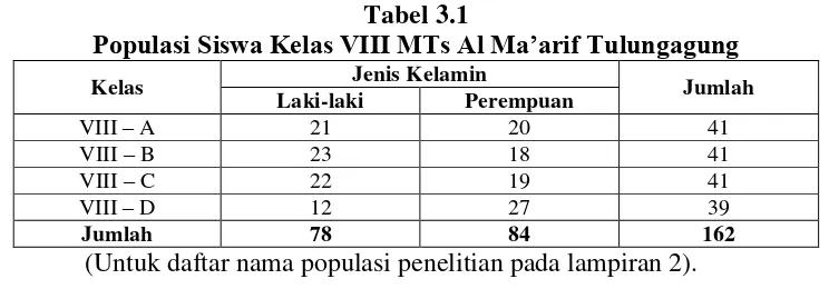 Tabel 3.1 Populasi Siswa Kelas VIII MTs Al Ma’arif Tulungagung 