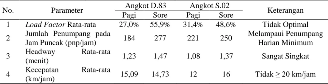 Tabel 4 Ringkasan Parameter Kinerja Angkot D.83 dan S.02 