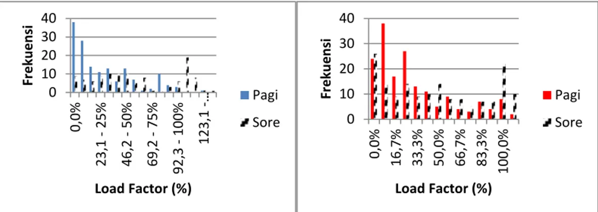 Gambar 3 Distribusi Frekuensi Load Factor D.83 (Biru) dan S.02 (Merah) 