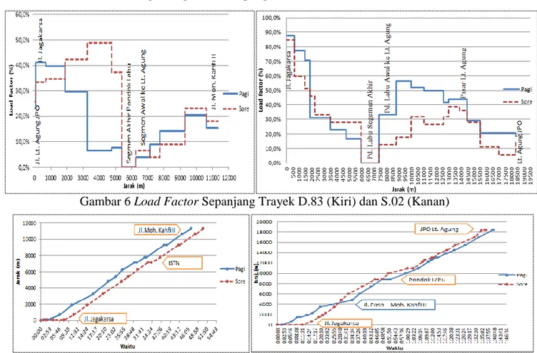 Gambar 6 Load Factor Sepanjang Trayek D.83 (Kiri) dan S.02 (Kanan) 