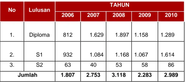 Tabel 2.1 Perkembangan Jumlah Lulusan Universitas Negeri Gorontalo  No  Lulusan  TAHUN  2006  2007  2008  2009  2010  1
