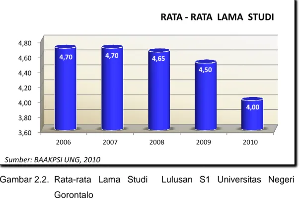 Gambar 2.2.  Rata-rata  Lama  Studi    Lulusan  S1  Universitas  Negeri  Gorontalo 