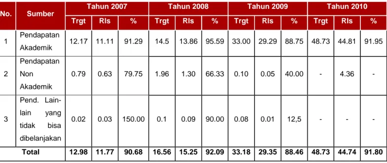 Tabel 2.4. Pencapaian PNBP  Tahun 2007 – 2010 (dalam milyar rupiah) 