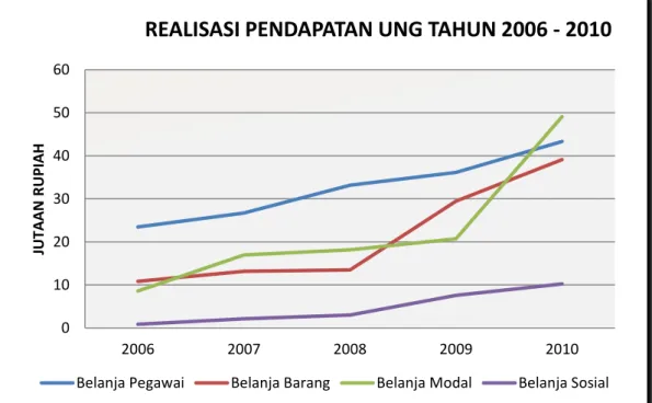 Gambar 2.6.  Pertumbuhan Realisasi Belanja UNG tahun 2006 - 2010 