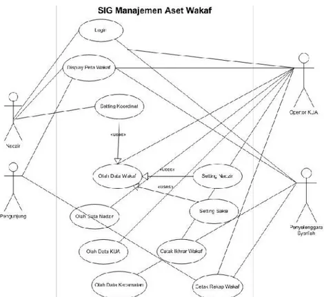 Gambar 3. Use case diagram SIG manajemen aset wakaf 3.5.4. Relationship Diagram