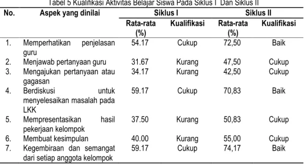 Tabel 5 Kualifikasi Aktivitas Belajar Siswa Pada Siklus I  Dan Siklus II 