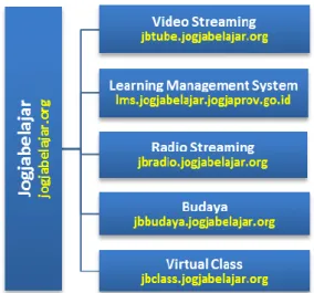 Gambar 1.2. Fitur E-learning Jogjabelajar 