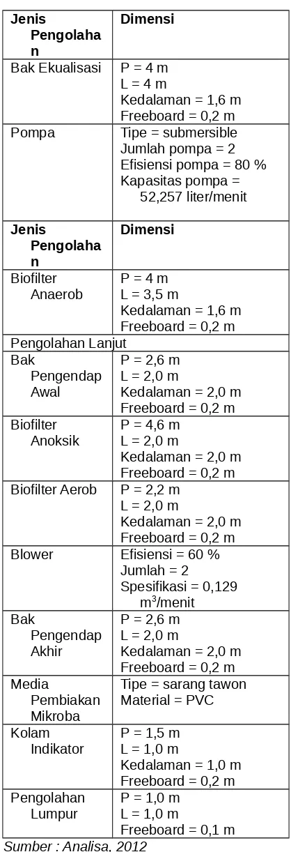 Tabel 5 Kualitas Air Limbah Setelah