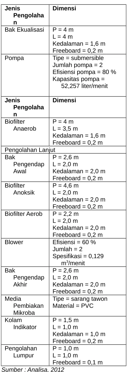 Tabel 5 Kualitas Air Limbah Setelah
