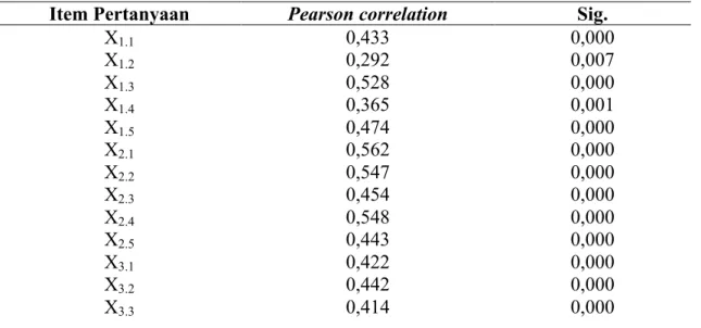 Tabel 1 Hasil Uji Validitas atas Variabel Penelitian 
