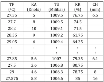 Tabel 9 Data Cuaca  Jakarta Kemayoran 