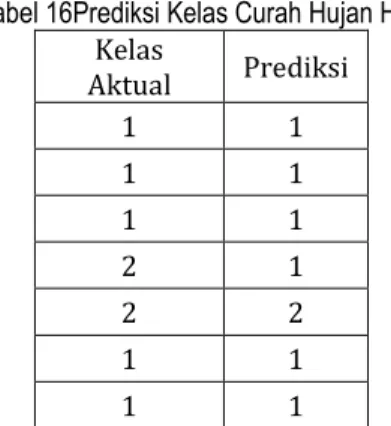 Tabel 16Prediksi Kelas Curah Hujan H+1  Kelas  Aktual  Prediksi  1  1  1  1  1  1  2  1  2  2  1  1  1  1 