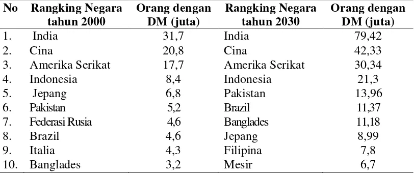 Tabel 2.12 Kejadian DM Di Beberapa Negara Tahun 2000 dan 2030 