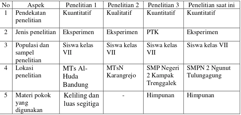Tabel 2.2 Perbedaan Penelitian Sekarang dan Penelitian Terdahulu 