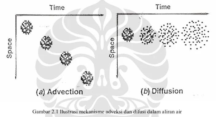 Gambar 2.1 Ilustrasi mekanisme adveksi dan difusi dalam aliran air 