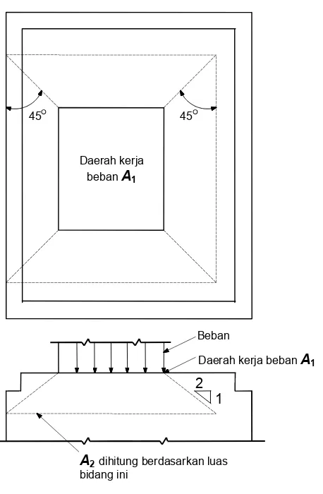 Gambar  6    Penentuan A2 pada permukaan penumpu miring atau berundak 