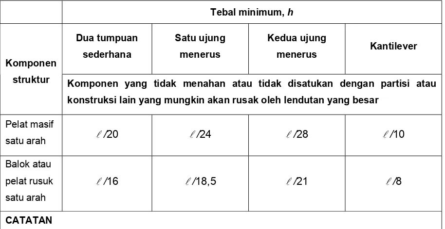 Tabel  8   Tebal minimum balok non-prategang atau pelat satu arah  bila lendutan tidak dihitung  