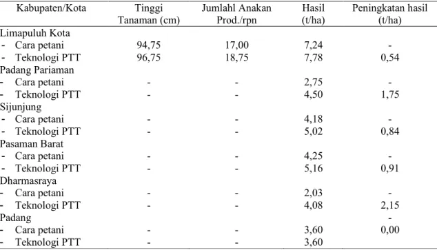 Tabel 2. Keragaan Teknologi PTT Padi Sawah di Berbagai Lokasi PRIMATANI  Di  Sumatera Barat Tahun 2009 