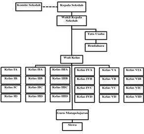 Gambar 1 : Struktur Organisasi SD  Negeri 50 