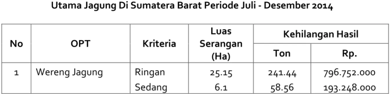 Tabel 7.   Peramalan  Luas  Serangan  Dan  Kehilangan  Hasil  Akibat  Serangan  OPT  Utama Jagung Di Sumatera Barat Periode Juli - Desember 2014 