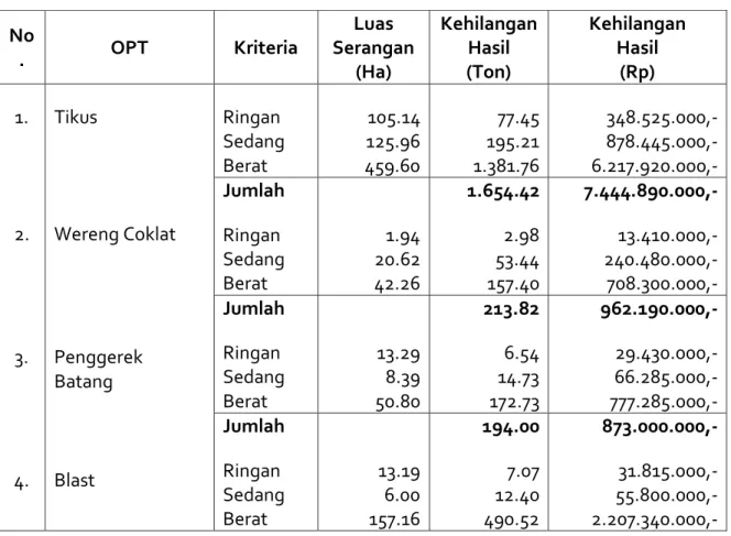 Tabel 2.  Peramalan Kehilangan Hasil Akibat Serangan OPT Pada Tanaman                Padi di Sumatera Barat Periode Juli - Desember 2014 