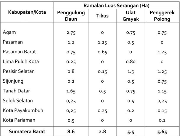 Tabel 3.   Peramalan Luas Serangan OPT Utama Kacang Tanah Di Sumatera Barat                   Periode Juli - Desember 2014 