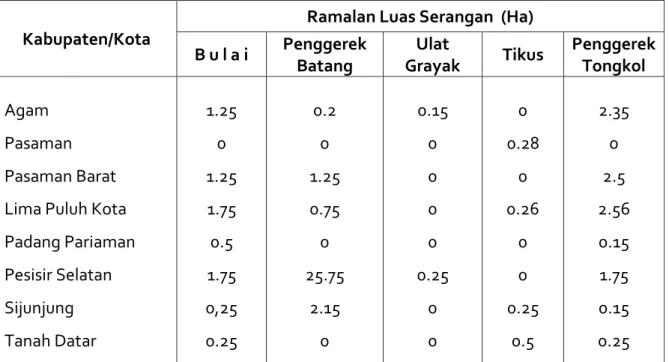 Tabel 4.   Peramalan Luas Serangan OPT Utama Jagung Di Sumatera Barat               Periode Juli - Desember 2014 