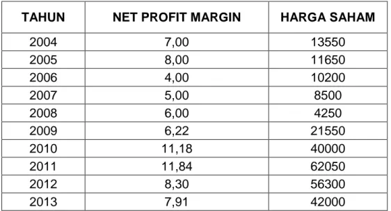 Tabel 1: Perkembangan Net Profit Margin Tahun 2004 – 2013  PT. Gudang Garam Tbk. 
