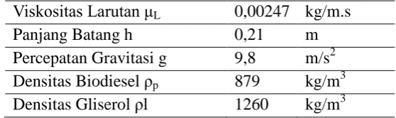 Tabel L1.1. Data perbandingan biodiesel-gliserol 95% : 5% Dengan Metode Pengapungan Batang 