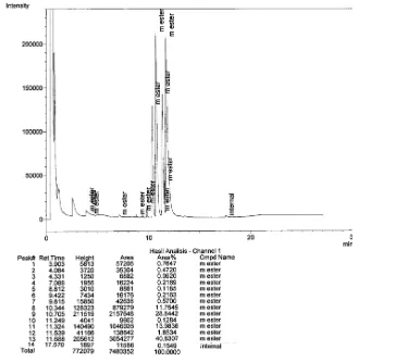 Gambar L3.1 Hasil Analisa Kromatogram GC Biodiesel Dari PPKS 