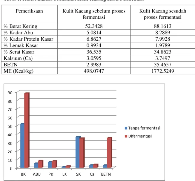 Tabel 1. Hasil Analisis Proksimat Kulit Kacang Hasil Fermentasi  Pemeriksaan  Kulit Kacang sebelum proses 