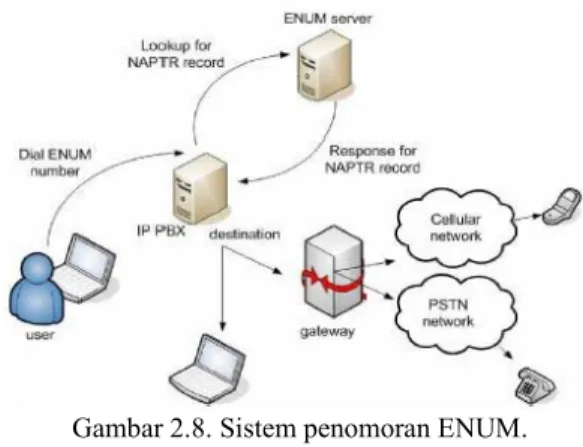 Gambar 2.8. Sistem penomoran ENUM. 