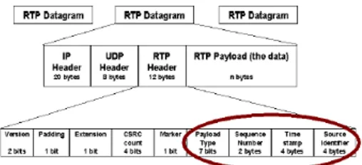 Gambar 2.13. Susunan protocol RTP  RTP Header 