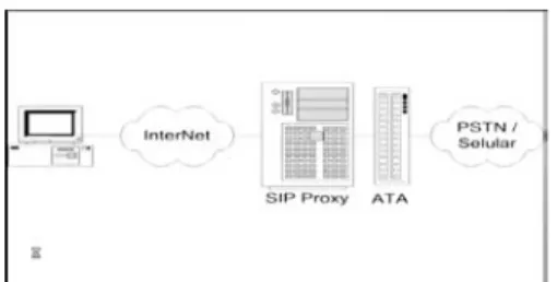 Gambar 3.1 Konfigurasi IP Telephony melalui  PSTN. 