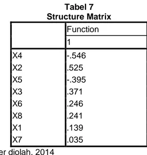 Tabel 7  Structure Matrix  Function  1  X4  -.546  X2  .525  X5  -.395  X3  .371  X6  .246  X8  .241  X1  .139  X7  .035 