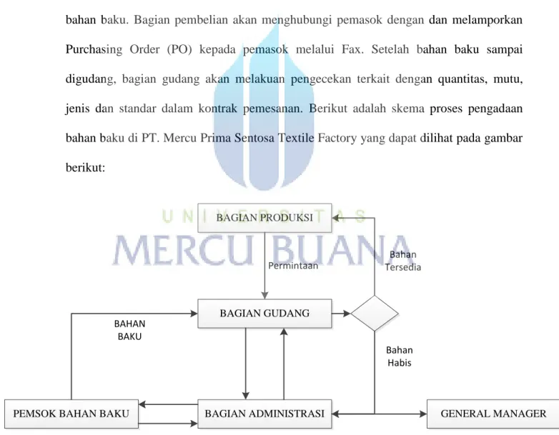 Gambar 4.3. Bagan Prosedur Pembelian Bahan Baku  di PT. Mercu Prima Sentosa  Textile Factory 