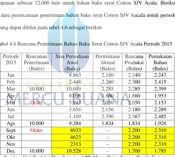 Tabel 4.6 Rencana Penerimaan Bahan Baku Serat Cotton SJV Acala Periode 2015 