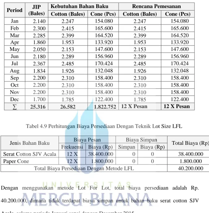 Tabel 4.8 Frekuensi Dan Kuantitas Pemesanan Bahan Baku Dengan Teknik Lot Size LFL 