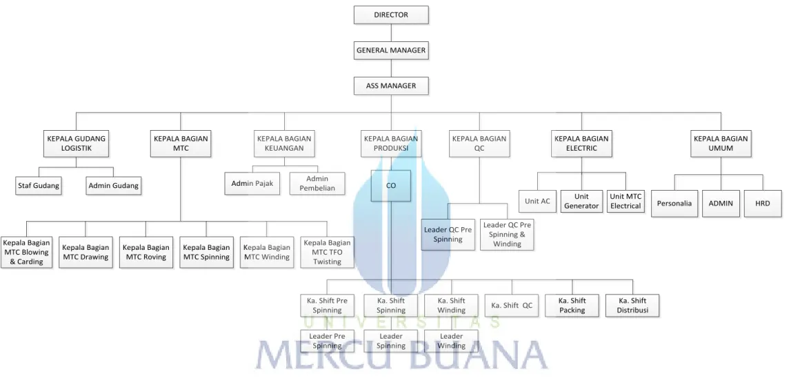 Gambar 4.1 Struktur Organisasi PT. Mercu Prima Sentosa Textile 