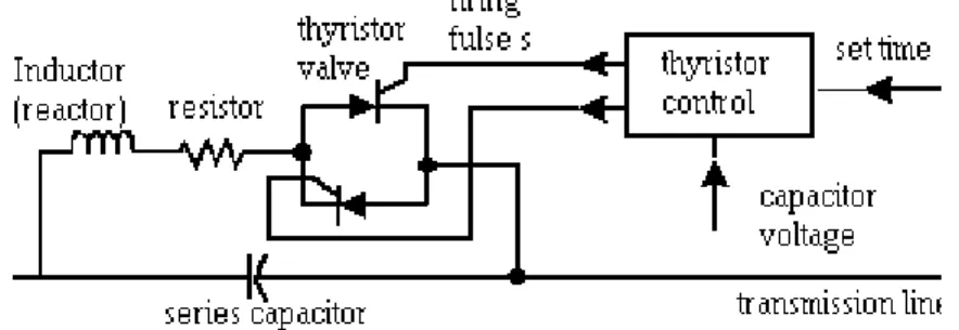 Gambar 2.4 NGH - SubSynchronous Resonance (Husain, 2005) 