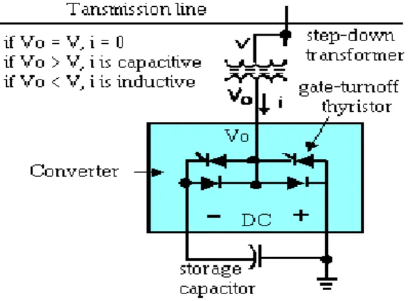 Gambar 2.6 STATCOM (Husain, 2005) 