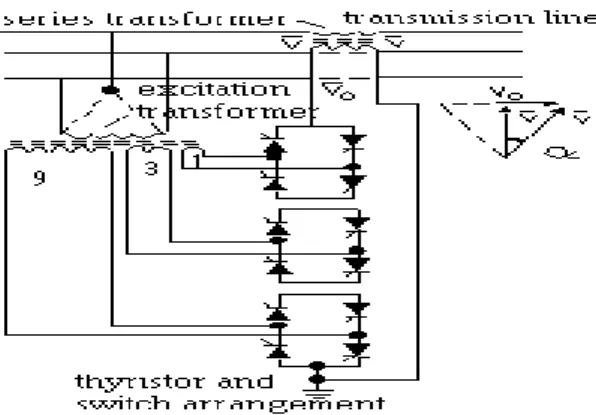 Gambar 2.7 Thyristor Controlled Phase angle Regulator (Husain, 2005) 