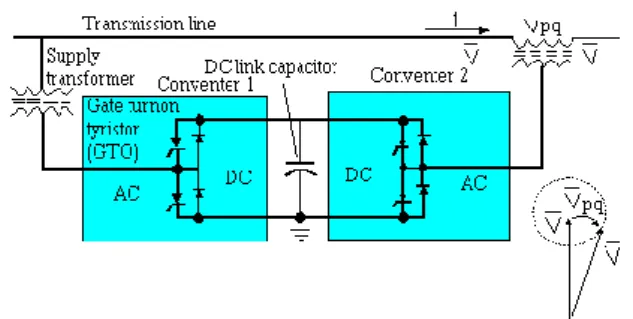Gambar 2.8 Unified Power Flow Controller (Husain, 2005) 