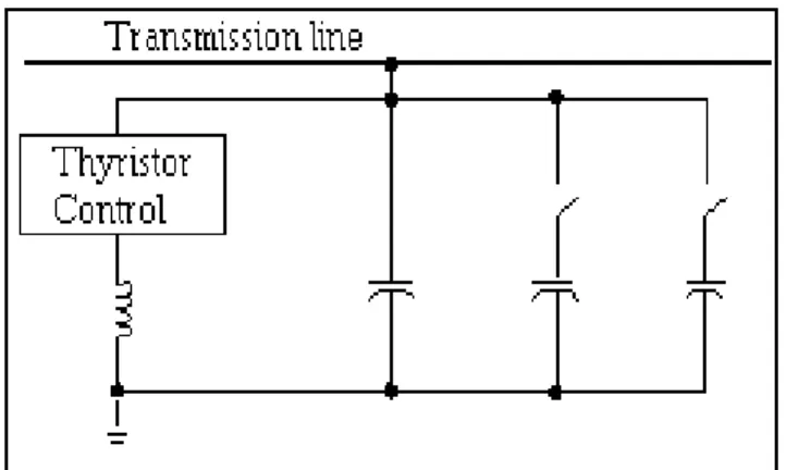 Gambar 2.3 Static VAR Compensator (Husain,2005) 