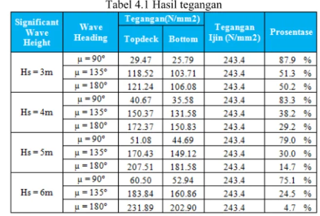 Tabel 4.1 Hasil tegangan 