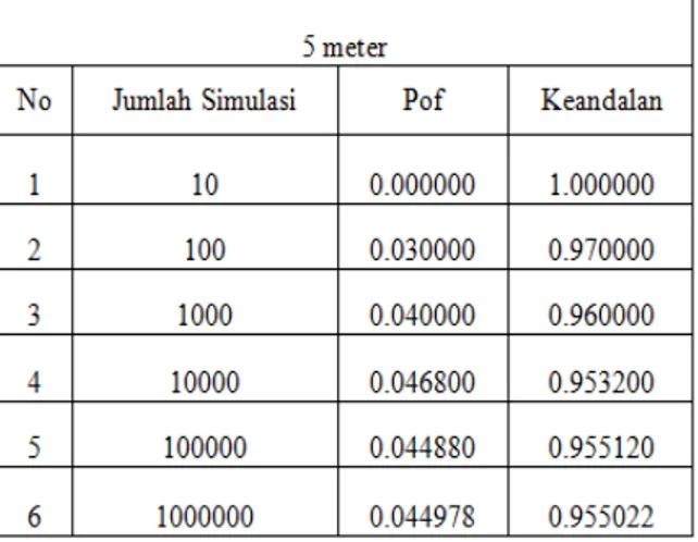 Tabel 4.1 Hasil keandalan struktur pada tinggi gelombang 3 m 