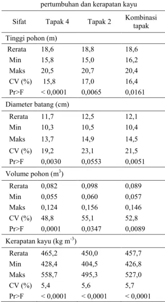 Tabel 1.   Ringkasan  hasil  analisis  sifat  pertumbuhan dan kerapatan kayu  Sifat  Tapak 4  Tapak 2  Kombinasi 