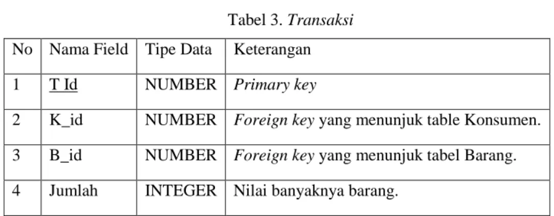 Tabel 3. Transaksi  No  Nama Field  Tipe Data  Keterangan  1  T Id  NUMBER  Primary key  