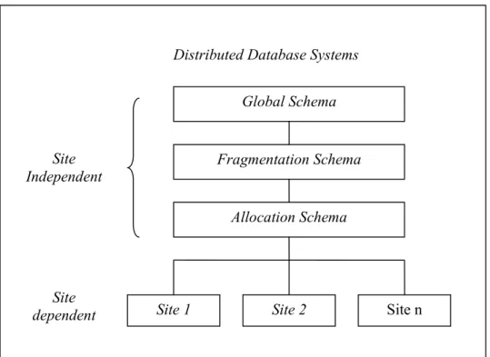 Gambar 2 : Arsitektur Sistem Basis Data Terdistribusi  (Kuijk 2000)